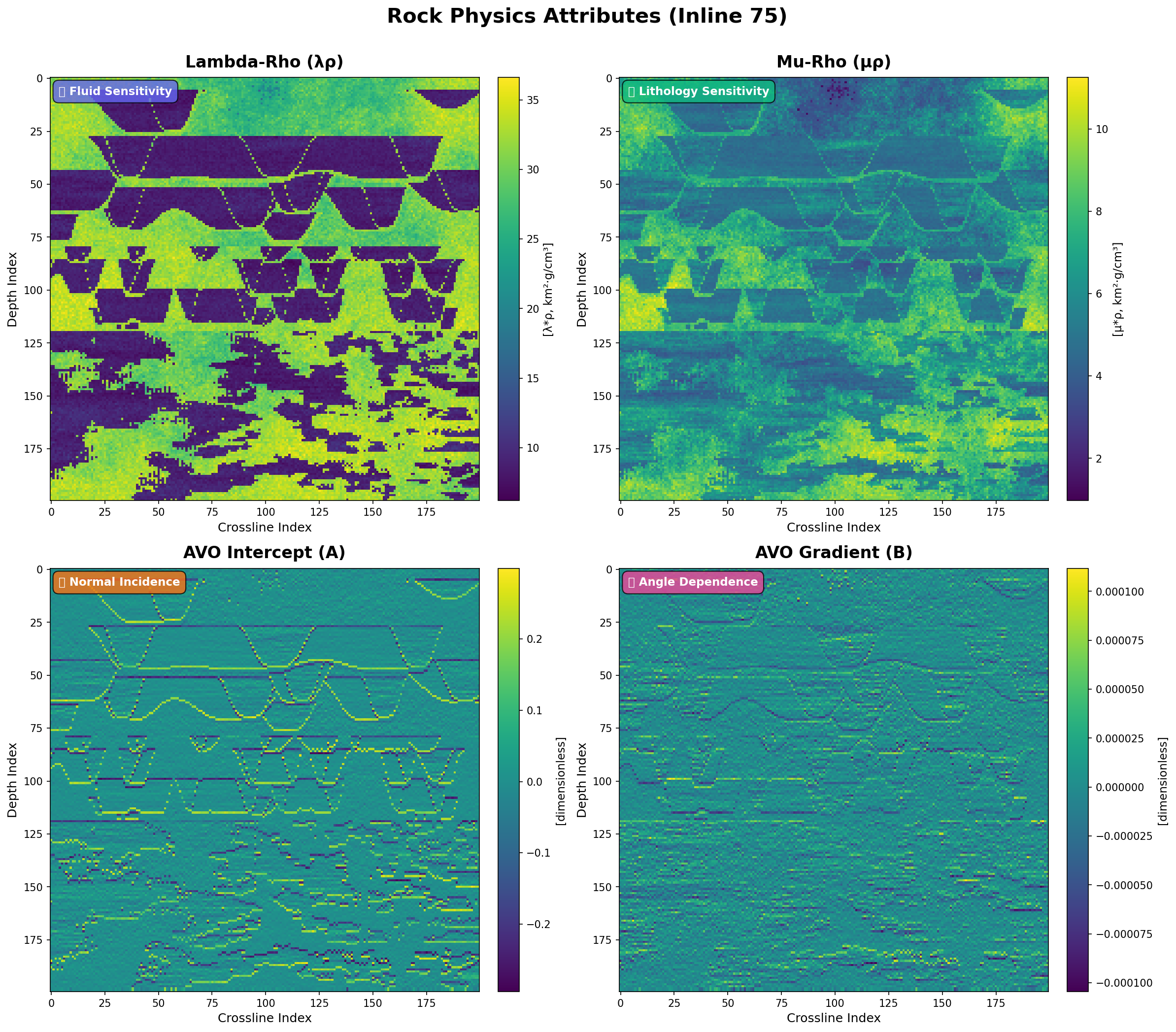 Rock Physics Attributes Comparison - 2x2 Multi-Plot